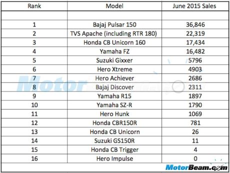 penjualan motor 150cc di india semester pertama 2015